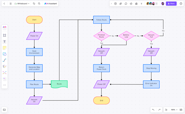 boardmix flowchart